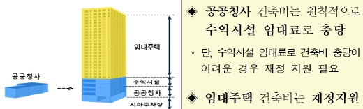 노후 공공청사 복합개발 개념도. /사진=국토부