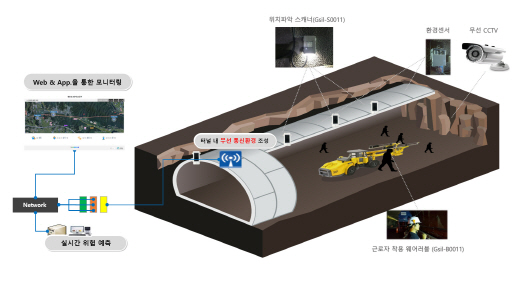 스마트 건설안전관리 시스템 구성. /사진=두산건설
