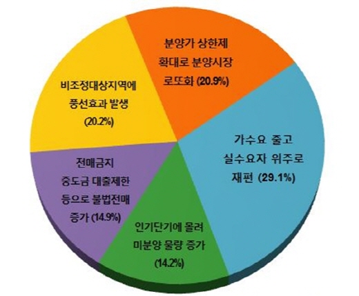 소비자가 생각하는 8·2대책 이후 수도권 분양시장 전망. /자료=닥터아파트