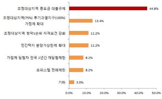 소비자가 생각하는 8·2대책에서 가장 반대하는 청약제도 설문결과. /자료=닥터아파트