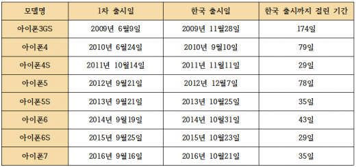 역대 아이폰 출시일. /자료정리=박흥순 기자