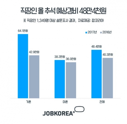 직장인 추석경비. /사진=잡코리아 제공
