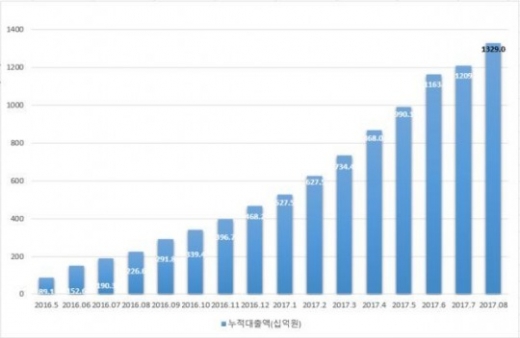 /자료=한국P2P금융협회