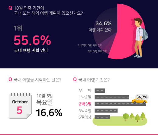 10명 중 7명, 추석연휴 여행 떠난다… 국내여행 5일 가장 많아 - 머니S 10명 중 7명, 추석연휴 여행 떠난다… 국내여행 5일 가장 많아 - 머니S