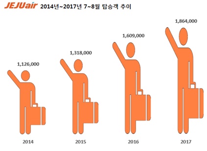 제주항공 7~8월 186만4000명 수송… 국적 LCC 신기록