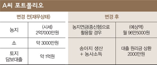 [노후빈농 탈출법] ‘연금 농사’를 지어라