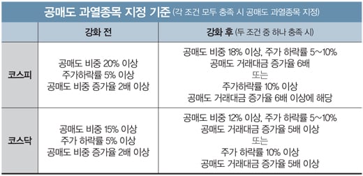 [끝나지 않은 공매도 논란] 과열종목 규제 '팽팽'