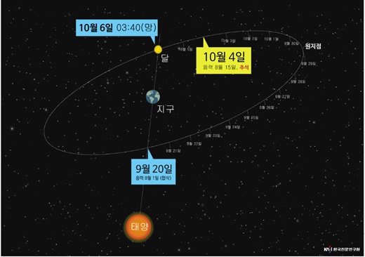 추석 달 뜨는 시간 서울 5시34분… 보름달은 6일 새벽 - 머니S