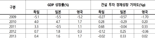 주요 선진국의 건설투자 경제성장 기여율 추이. /자료=OECD