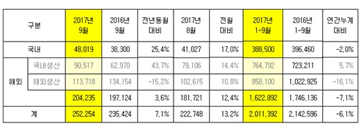 기아차, 9월 내수판매 4만8019대… 전년비 25.4%↑