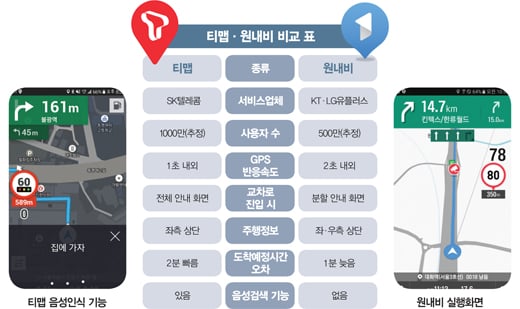 [똑똑해진 내비게이션] '티맵·원내비' 누가 왕일까
