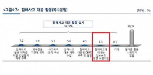 침해사고에 대비한 정보보호 관련 보험가입 현황./자료=KISA