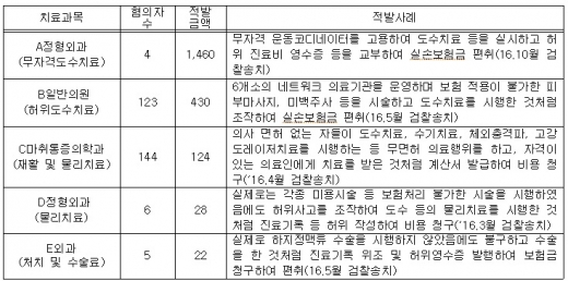 실손의료보험 허위 청구 대표 사례(2016년 기준·단위:백만원)./자료=금융감독원