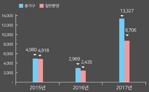 최근 3년간 지방광역시 10월 분양물량(임대 제외). /자료=부동산인포