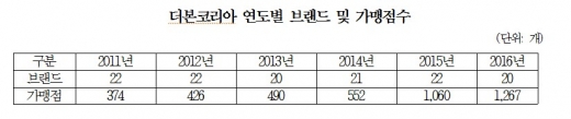 ▲ 제공=이찬열 의원실 @머니S MNB, 식품 외식 유통 · 프랜차이즈 가맹 & 유망 창업 아이템의 모든 것