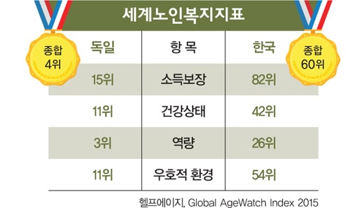 [노후빈곤 없는 선진국] '40% 세금' 내는 독일인들의 믿음
