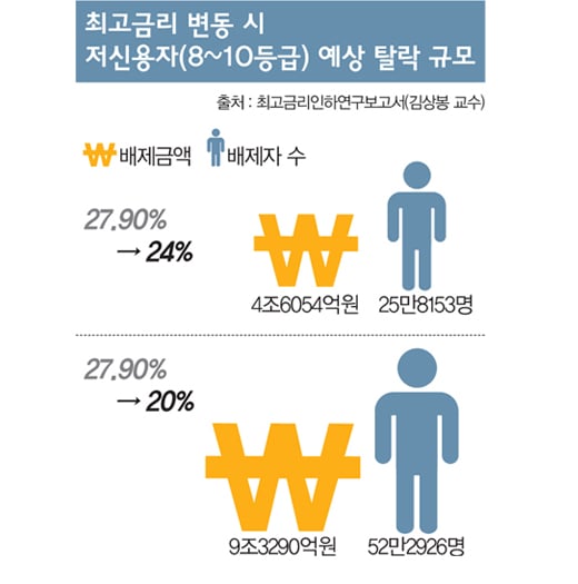 [머니포커S] '금리인하 벼랑'에 선 저신용자