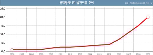 [머니S톡] '신재생에너지 3020' 어떤 종목 데울까