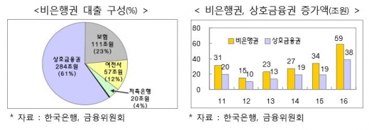 비은행권 대출구성, 상호금융권 대출 증가액/자료=기획재정부