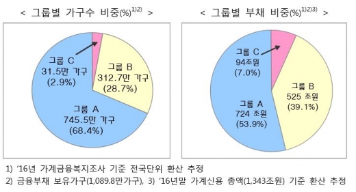 [10·24 가계부채 종합대책] 일자리 늘리고 소득지원 강화