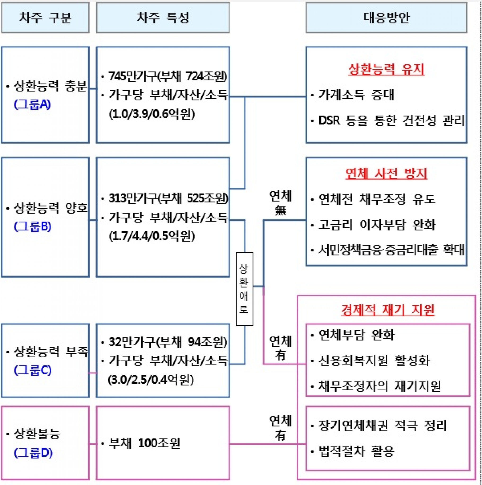 가계부채 종합대책 차주별 맞춤지원 방안./자료=관계기관합동 자료