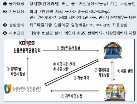 자영업자 대출지원 해내리 대출 구조./자료=관계기관 합동 자료