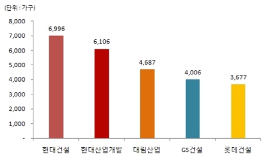 주요 건설사 연내 아파트 일반분양 물량.(임대, 오피스텔 제외) /자료=닥터아파트