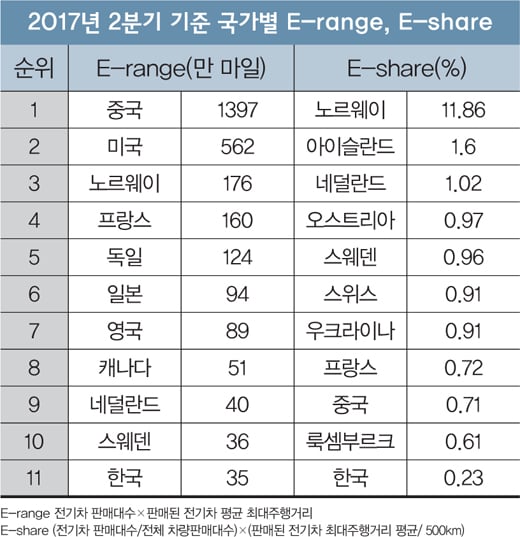 [머니포커S] 한국 전기차, '따라가기' 스톱!