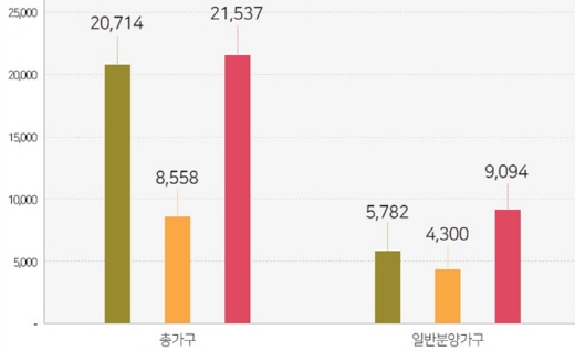 최근 3년(2015~2017년) 간 10월말 이후 연내 서울 분양 물량. /자료=부동산인포