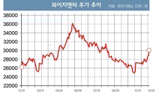 [머니S톡] 다시 달리는 '엔터주'
