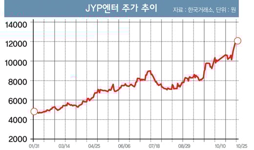 [머니S톡] 다시 달리는 '엔터주'