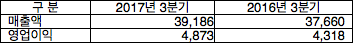 2017, 2016년 3분기 실적 비교. /자료=안랩 (단위: 백만원)