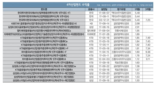 [머니S토리] 새 투자 키워드 '4차 산업혁명'