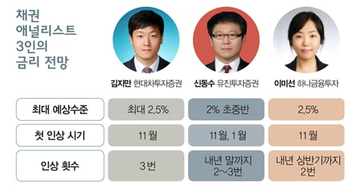 [빚을 털어라] 금리인상 초읽기, 얼마나 오를까