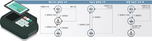 [머니S토리] 카드사, '직승인 결제' 카운트다운