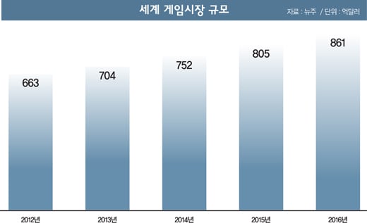 [머니겜S토리] ‘백마 탄 왕자’가 된 게임산업