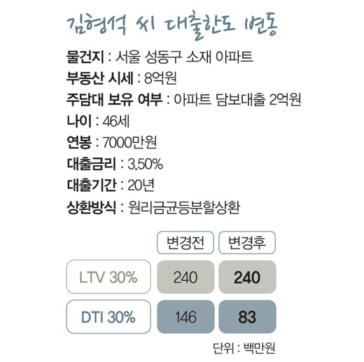 [빚을 털어라] 대출 빙하기, 포트폴리오 재정비