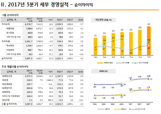 KB금융 3분기 당기순익 2조7577억원… 전년대비 63.2% 껑충
