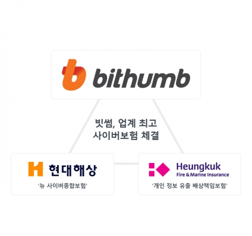 글로벌 가상화폐 거래소 빗썸이 지난 12일 ​업계 최초로 60억 보상한도의 사이버보험을 가입했다./사진=빗썸 제공