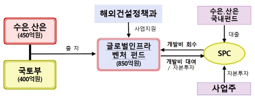 국토부가 한국산업은행, 한국수출입은행과 손잡고 해외 인프라 개발사업 지원을 위한 850억원 규모의 벤처펀드를 조성하기로 했다. /자료=국토부