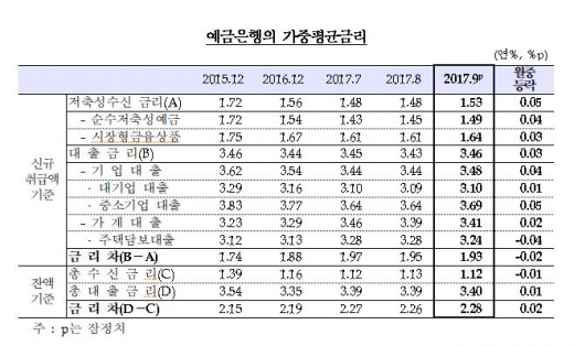 예금은행의 가중평균금리/자료=한국은행