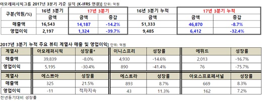 아모레퍼시픽그룹 3분기 실적. /제공=아모레퍼시픽그룹