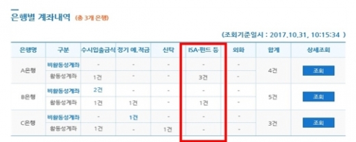 '은행별 계좌내역' 조회 화면에서 '조회' 버튼을 클릭하면 해당 은행에 개설된 계좌의 상세내역을 볼 수 있다./자료=은행연합회