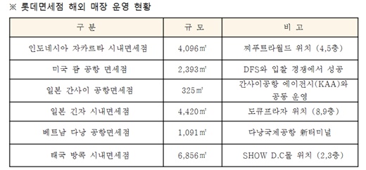 롯데면세점, 베트남 다낭공항점 오픈… 동남아 시장 공략 본격화