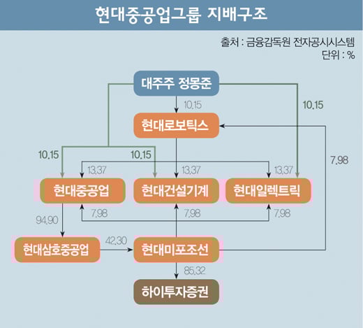 [머니포커S] 하이투자증권 매각, 이번엔 성공할까