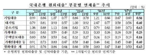 국내은행 원화대출 부문별 연체율 추이/자료=금융감독원