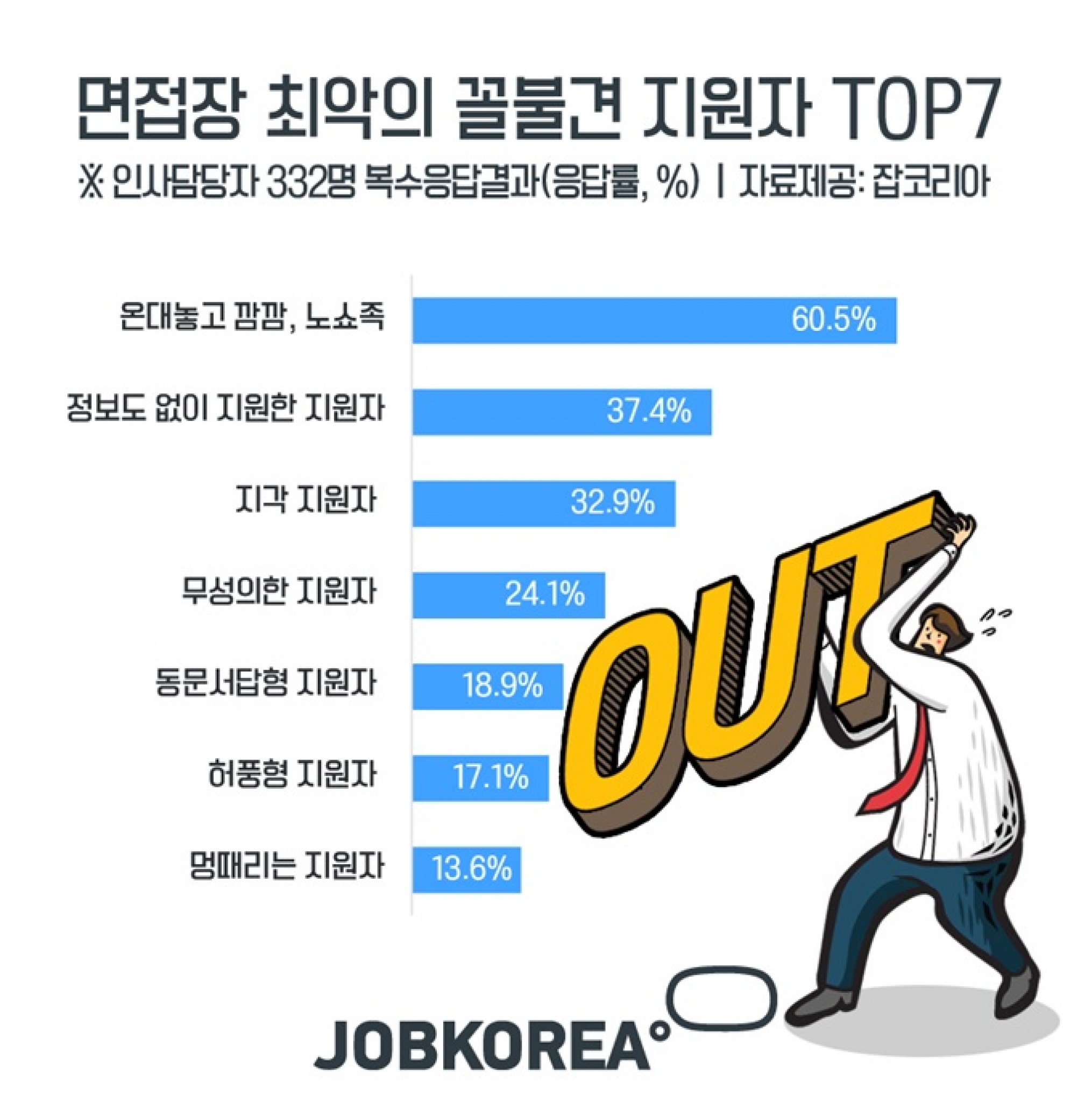 면접장 노쇼족. /사진=잡코리아 제공