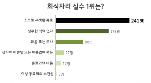 직장인 회식자리. /사진=커리어 제공