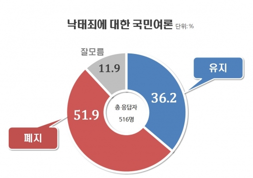 낙태죄 폐지 51.9%. /사진=리얼미터 제공