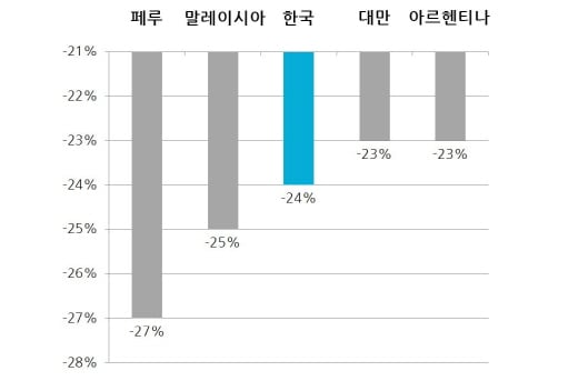 2014~2017년 국가별 항공권 하락폭. 한국발 항공권 낙폭이 조사대상 35개국 중 세번째 컸다. /자료제공=스카이스캐너